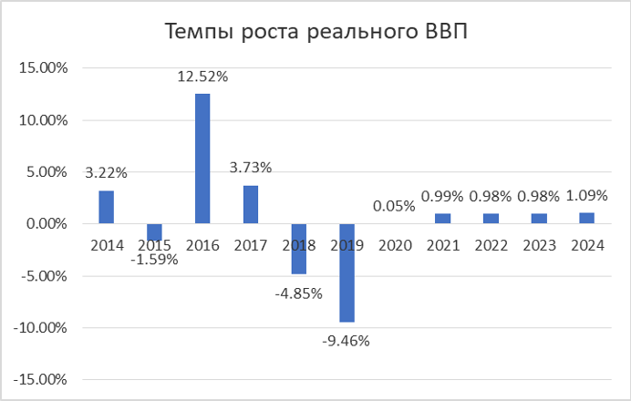 Рост ввп последствия. Рост ВВП Ирана. Иран рост экономики график. Иран экономическое исследование. График санкций против Ирана.