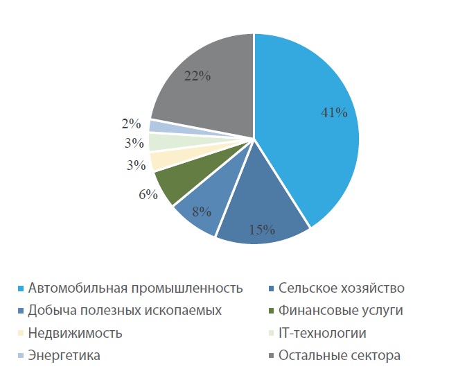 Контрольная работа: Экономика Китая